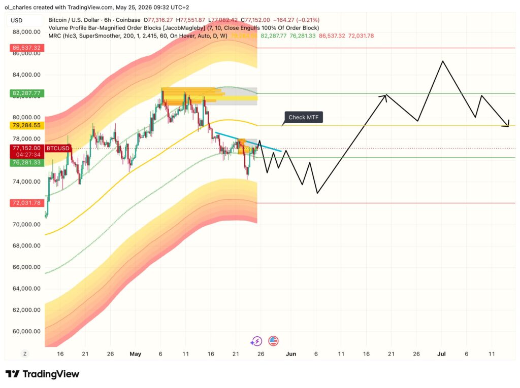 cours du Bitcoin en 6 heures avec order block et mrc