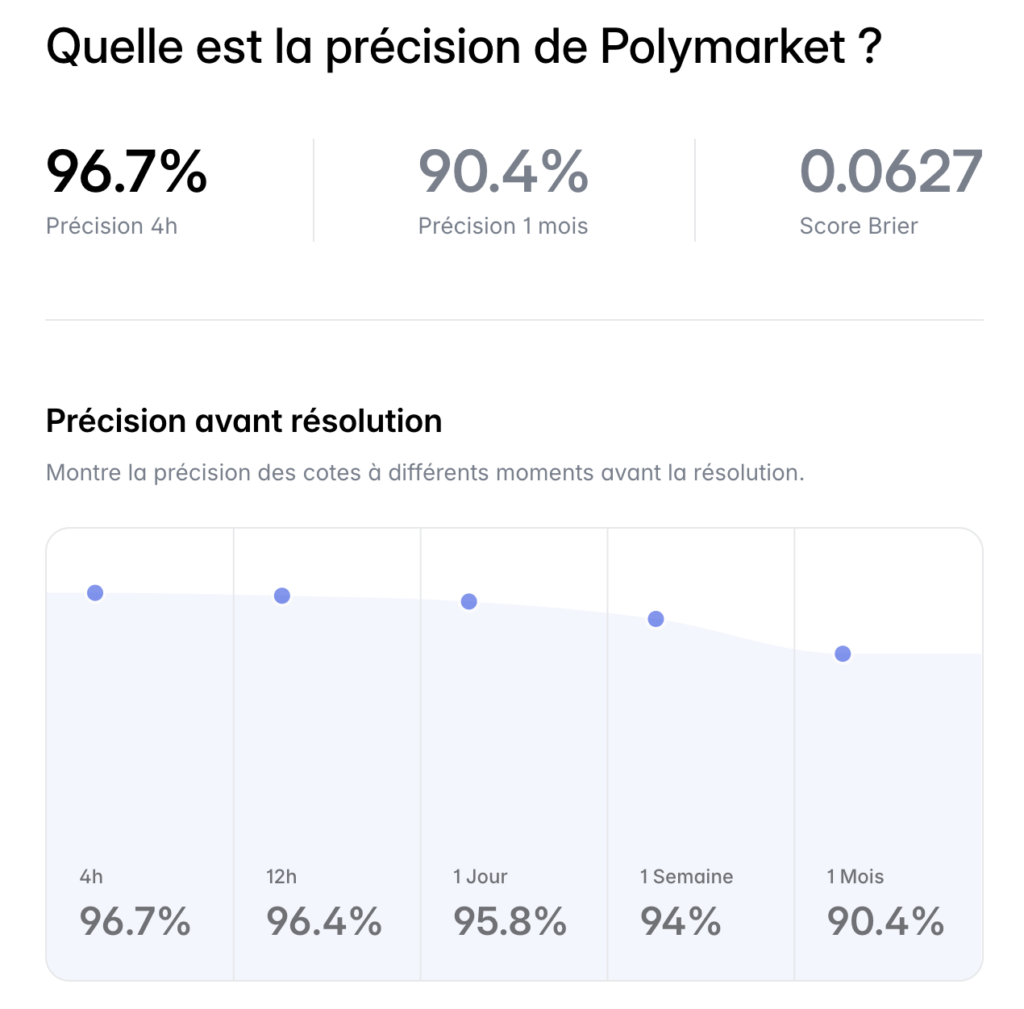 précision polymarket avec datas