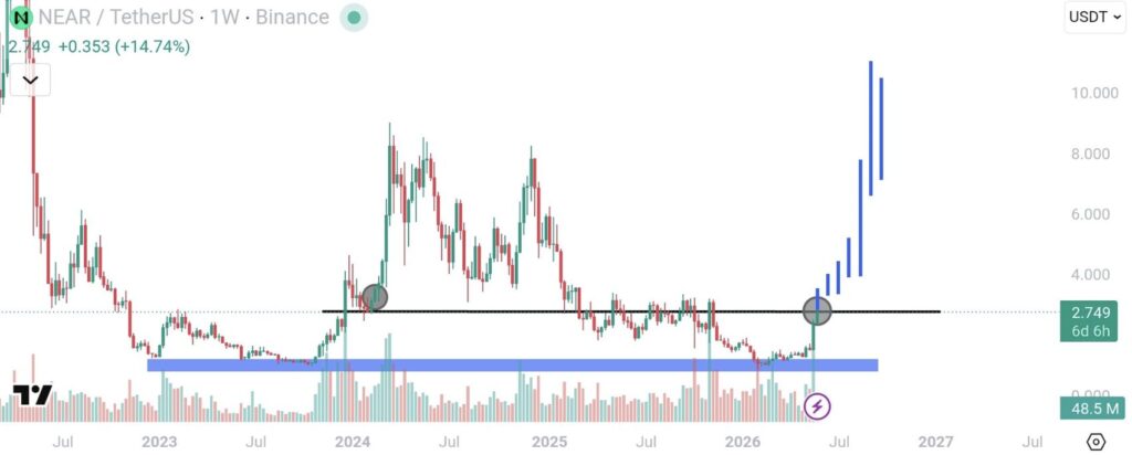 Graphique NEAR/USDT weekly Binance, breakout haussier de +14,74 % à 2,749 $ avec volume record de 48,5 millions, mai 2026