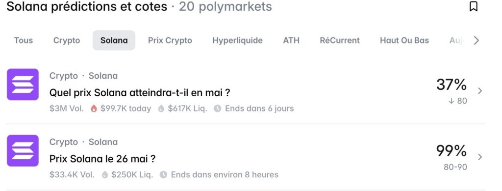 Interface Polymarket Solana, 20 marchés actifs avec "Quel prix SOL en mai ?" à 37 % pour 80 $ et 3 millions de dollars de volume