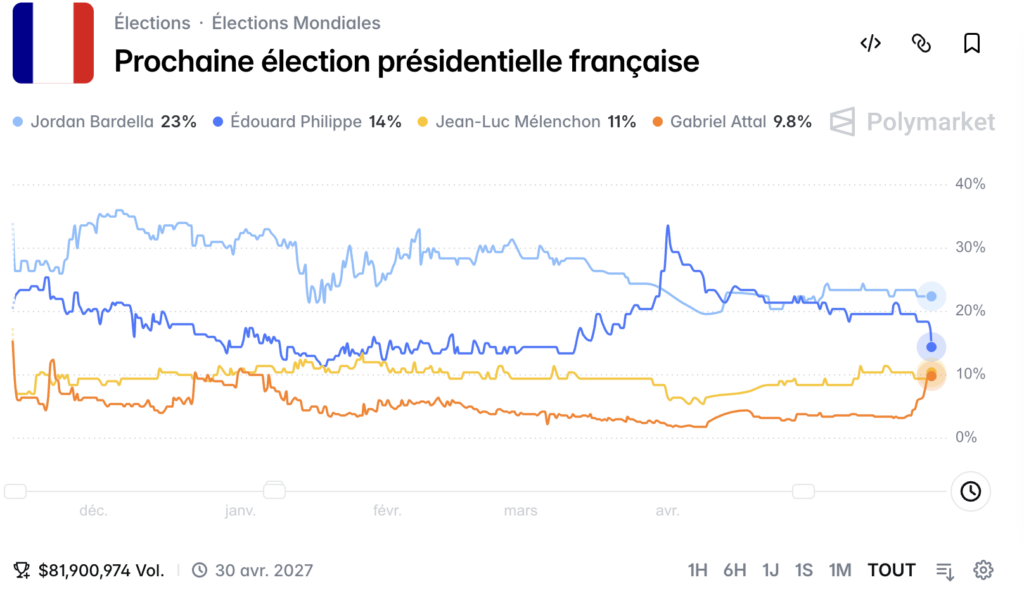 Alt texte FR : Graphique Polymarket présidentielle française 2027, Bardella favori à 23 % devant Philippe à 14 % avec 81,9 millions de dollars de volume, mai 2026