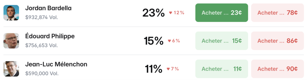 Interface Polymarket présidentielle française 2027, Bardella à 23 ¢, Philippe à 15 ¢ et Mélenchon à 11 ¢ avec volumes entre 590k et 932k dollars