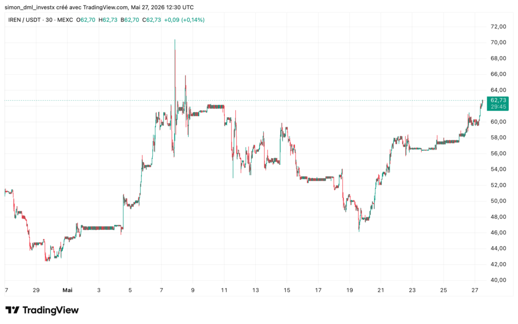 graphique tradingview du iren usdc sur un mois