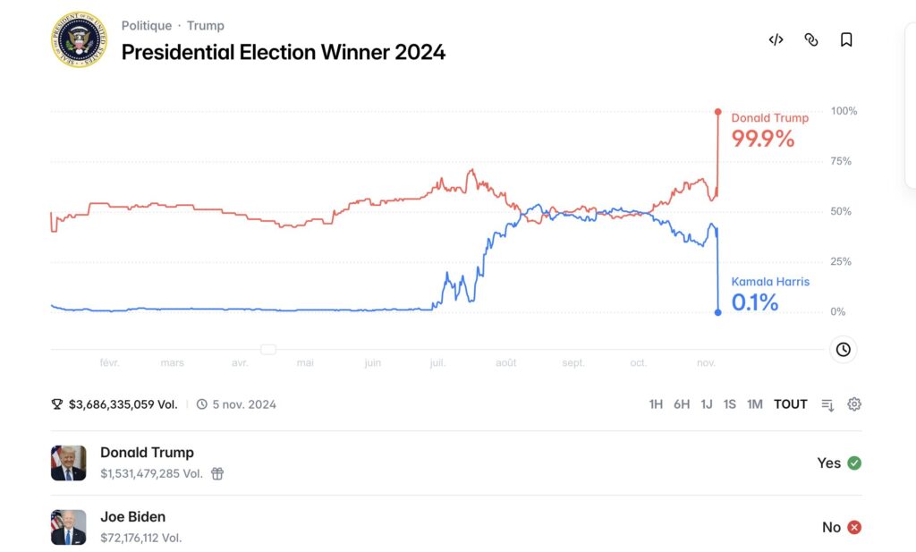 marché presidential election winner in 2024 sur Polymarket