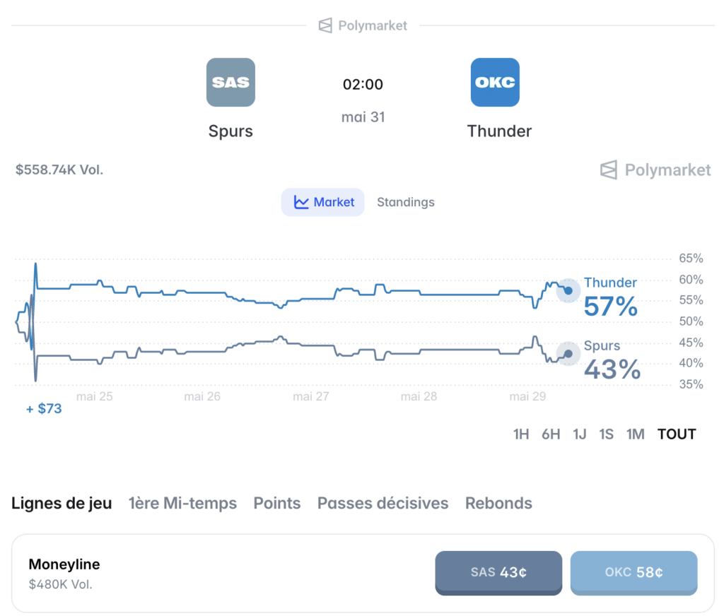 match thunder spurs sur Polymarket avec odds