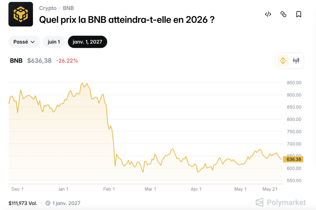 Marché Polymarket BNB 2026 — prix actuel 636,38$ en baisse de 26,22%, volume 111 973$