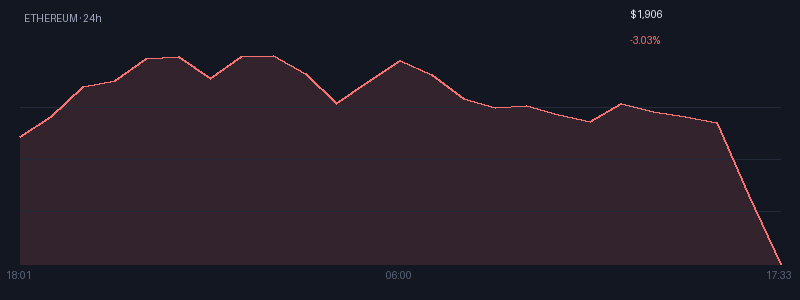 Graphique ethereum 1j