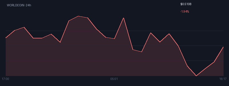 Graphique worldcoin 1j