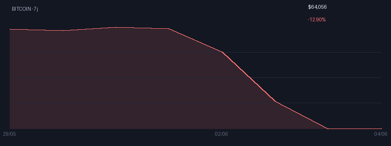 Graphique bitcoin 7j
