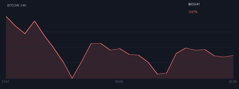 Graphique bitcoin 1j