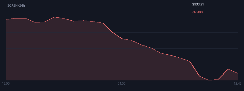 Graphique zcash 1j