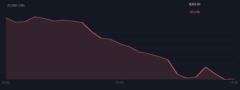 Graphique zcash 1j
