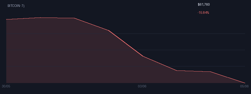 Graphique bitcoin 7j