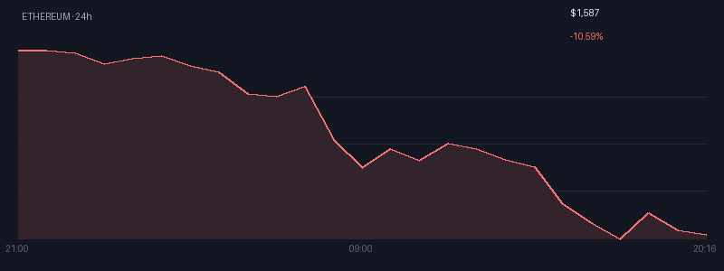 Graphique ethereum 1j