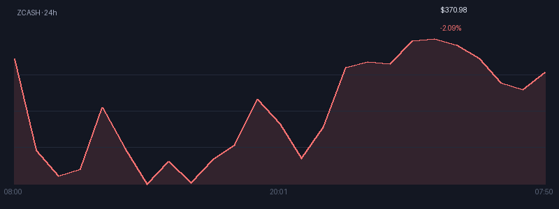 Graphique zcash 1j