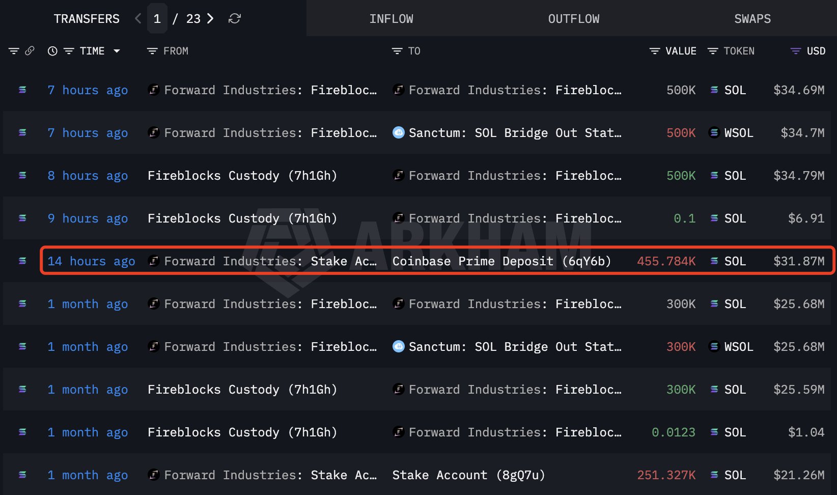 Forward Industries transfère 455 784 SOL vers Coinbase Prime : liquidation en vue ?