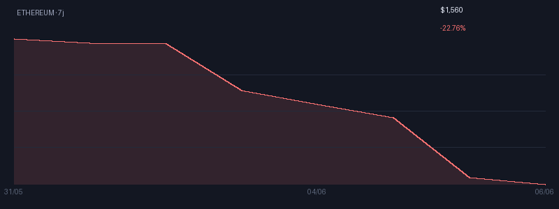 Graphique ethereum 7j