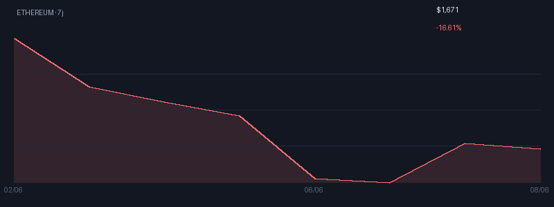 Graphique ethereum 7j