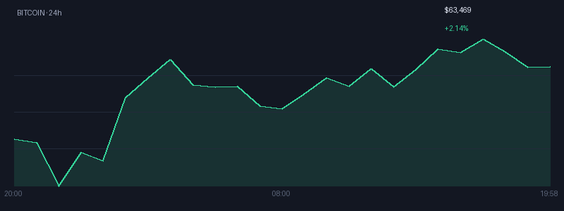 Graphique bitcoin 1j