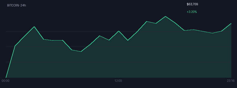 Graphique bitcoin 1j