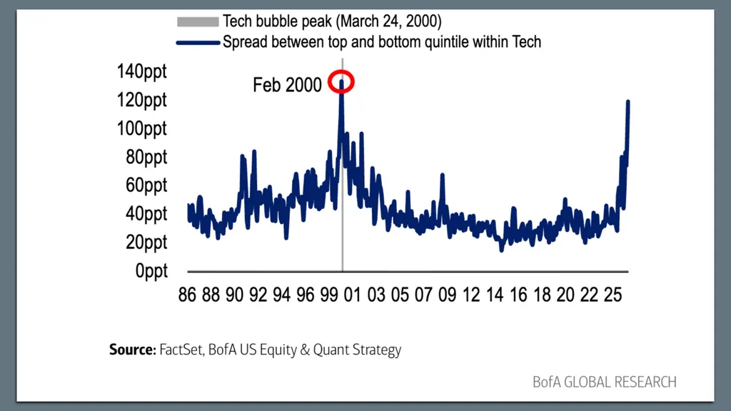Bank of America tire la sonnette d'alarme : 70% des signaux d'un bear market sont déjà allumés