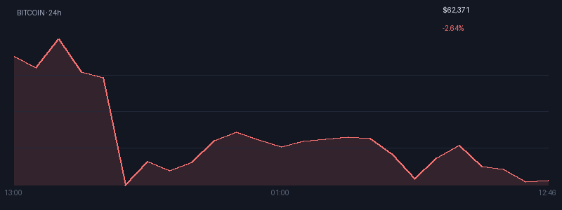 Graphique bitcoin 1j