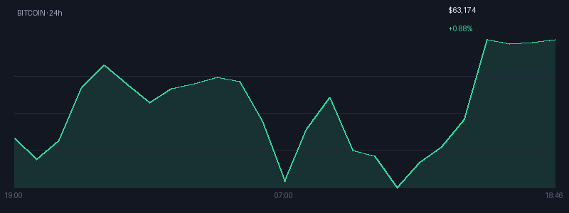 Graphique bitcoin 1j