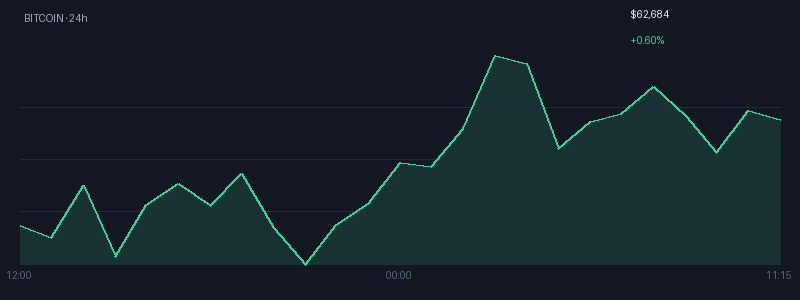 Graphique bitcoin 1j