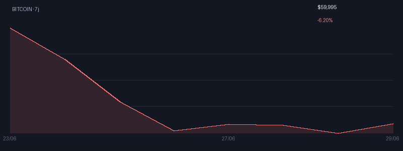 Graphique bitcoin 7j