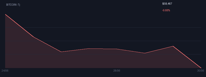 Graphique bitcoin 7j
