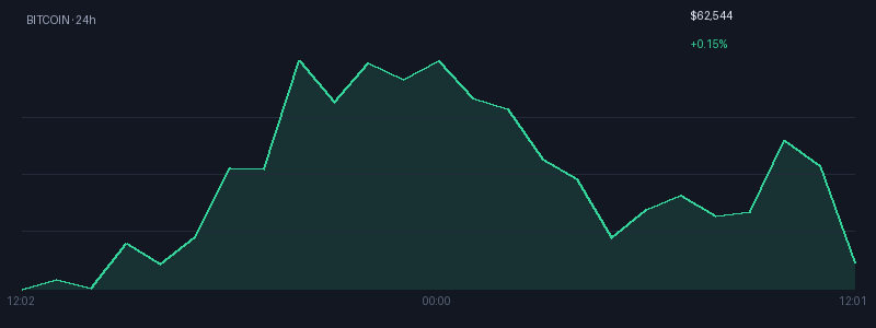 Graphique bitcoin 1j