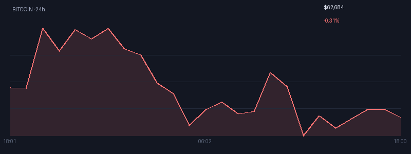 Graphique bitcoin 1j
