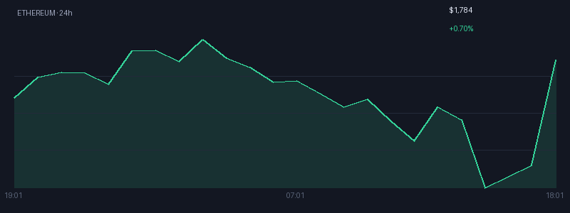 Graphique ethereum 1j