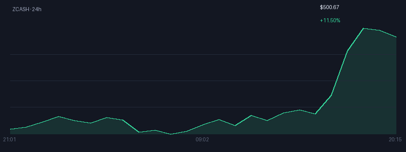 Graphique zcash 1j