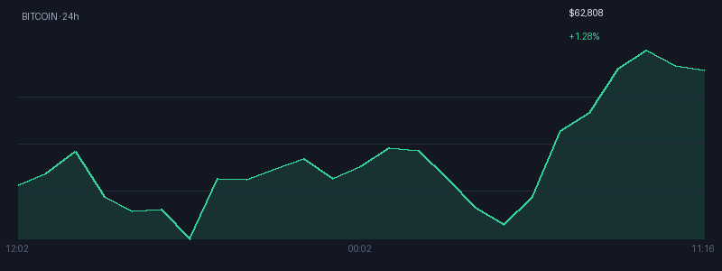 Graphique bitcoin 1j
