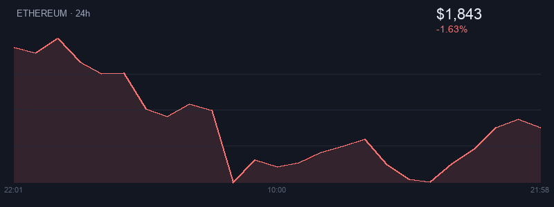 Graphique ethereum 1j