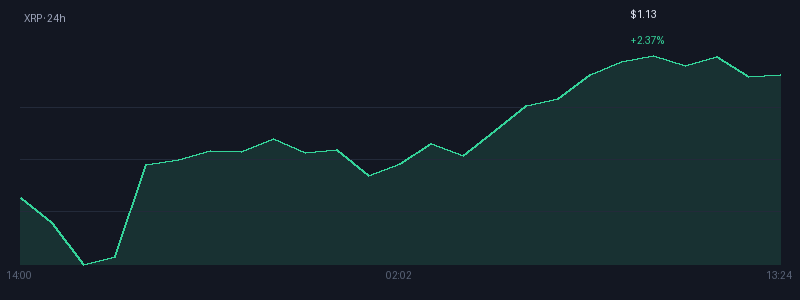 Graphique xrp 1j