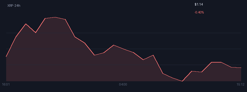 Graphique xrp 1j
