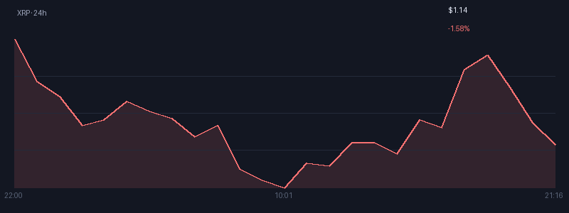 Graphique xrp 1j