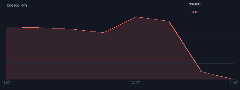 Graphique dogecoin 7j