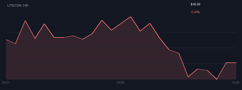 Graphique litecoin 1j