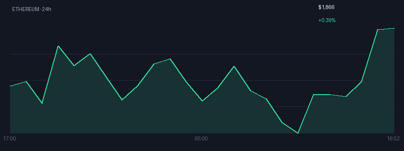Graphique ethereum 1j