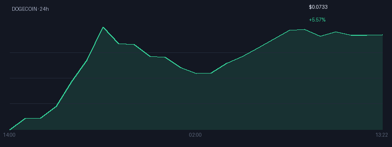 Graphique dogecoin 1j
