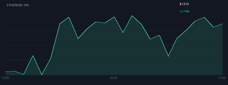 Graphique ethereum 1j