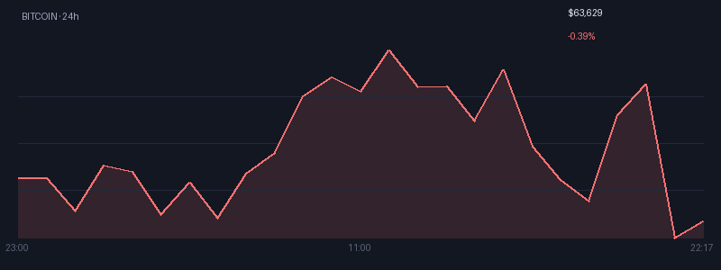 Graphique bitcoin 1j