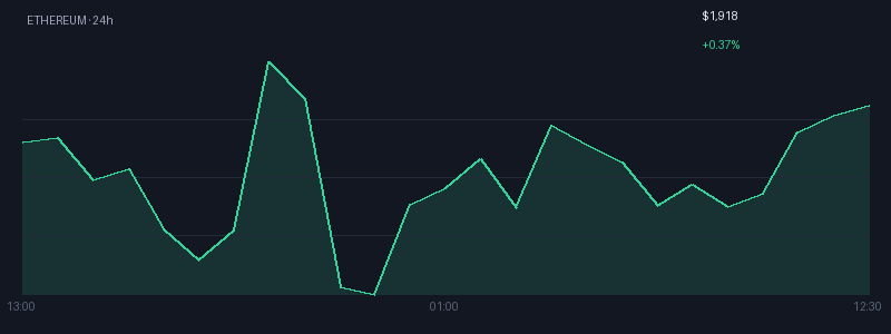 Graphique ethereum 1j
