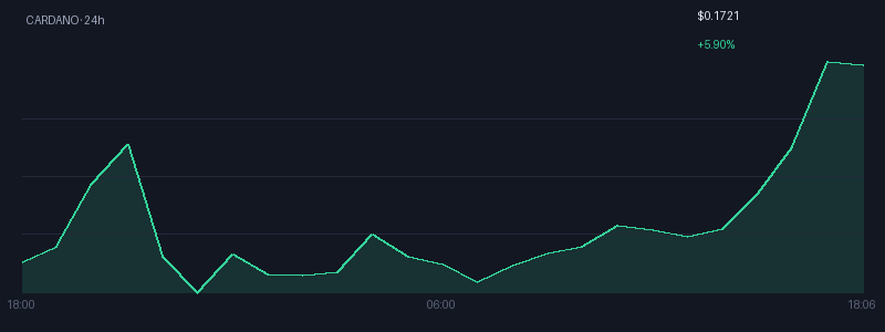 Graphique cardano 1j