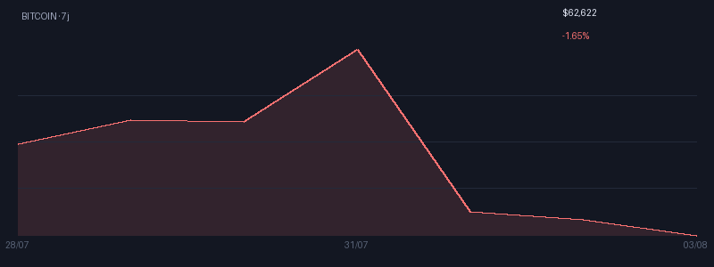 Graphique bitcoin 7j