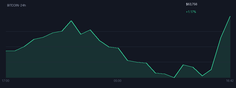 Graphique bitcoin 1j