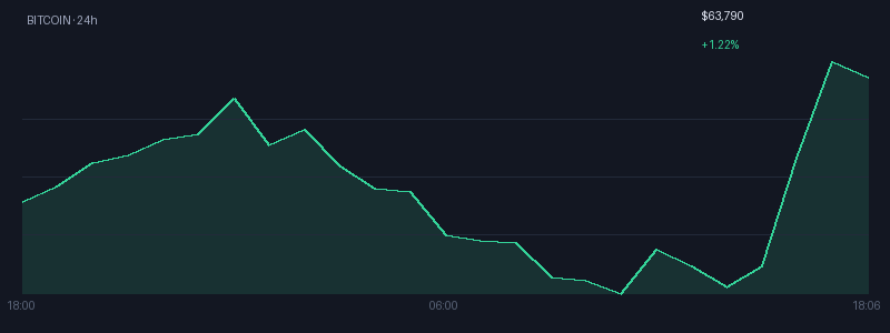 Graphique bitcoin 1j